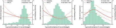 Associations between plasma metal mixture exposure and risk of hypertension: A cross-sectional study among adults in Shenzhen, China